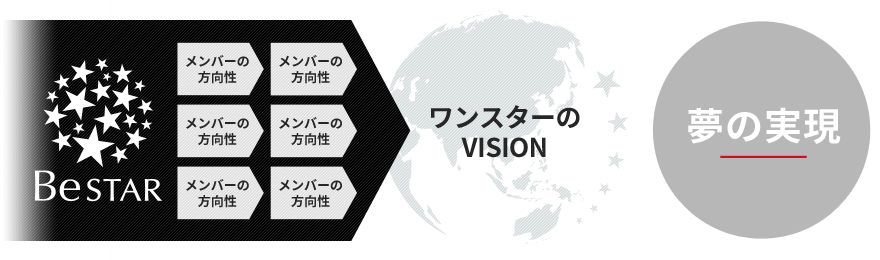 ワンスターのVISION > 夢の実現